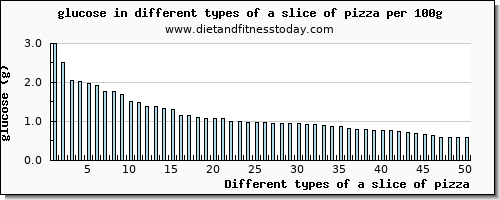 a slice of pizza glucose per 100g